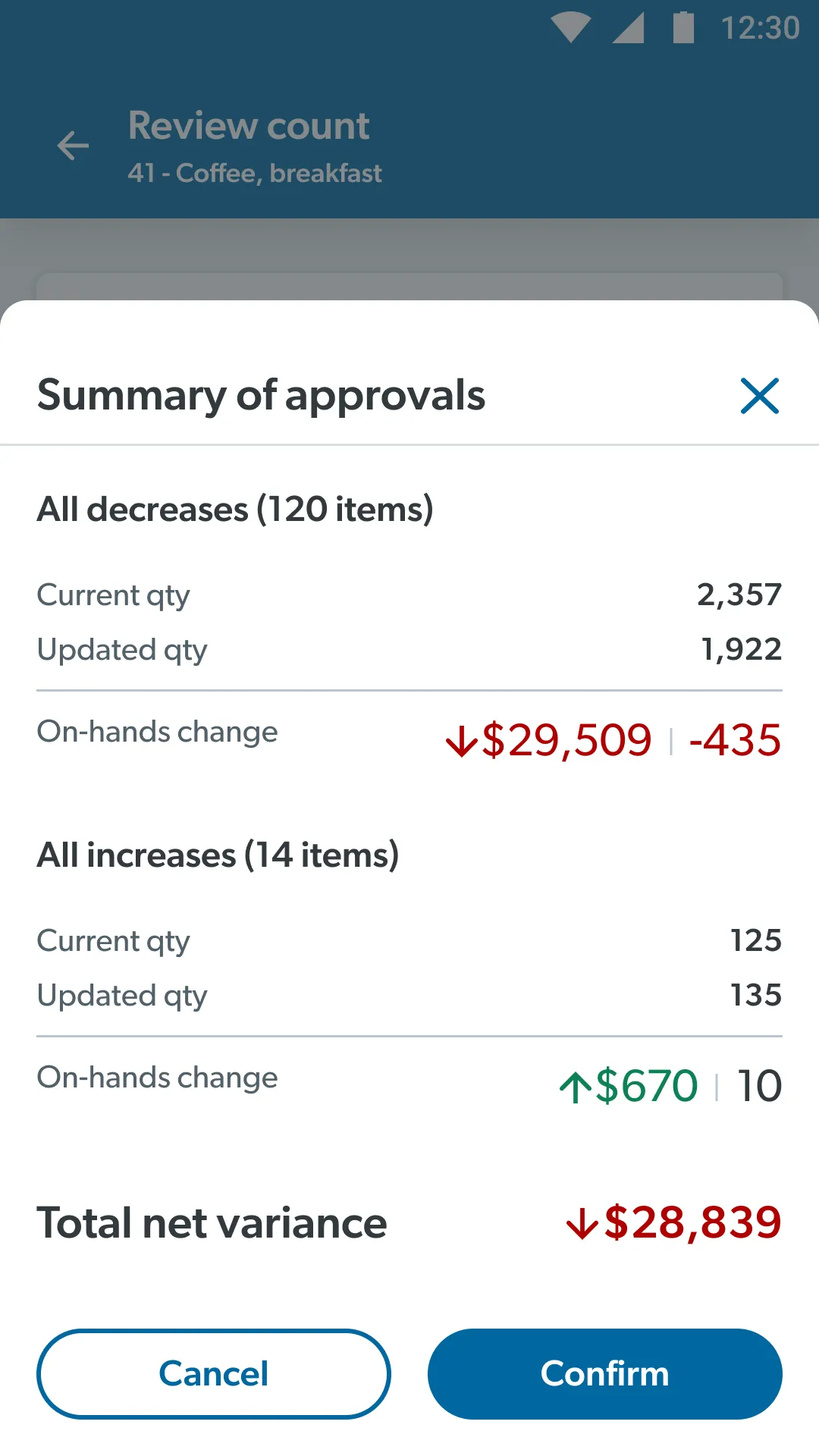 Summary of approvals sheet: all decreases (120 items) from 2,357 to 1,922, down $29,509; all increases (14 items) from 125 to 135, up $670; total net variance down $28,839; Cancel and Confirm buttons.