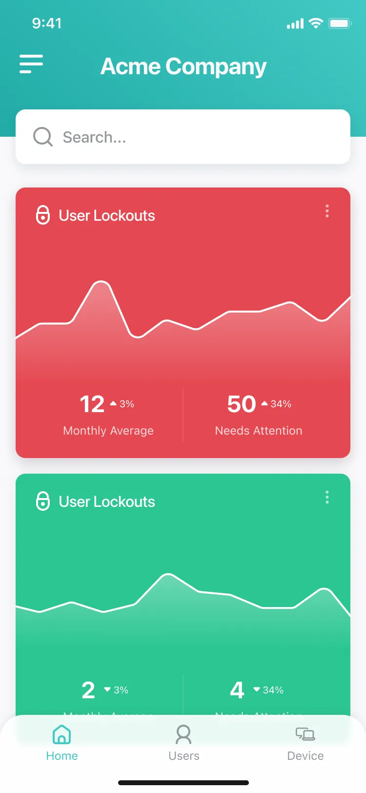 A data viz home screen with full-bleed charts: a red User Lockouts card and a green one below, each with a monthly average and a needs attention count.