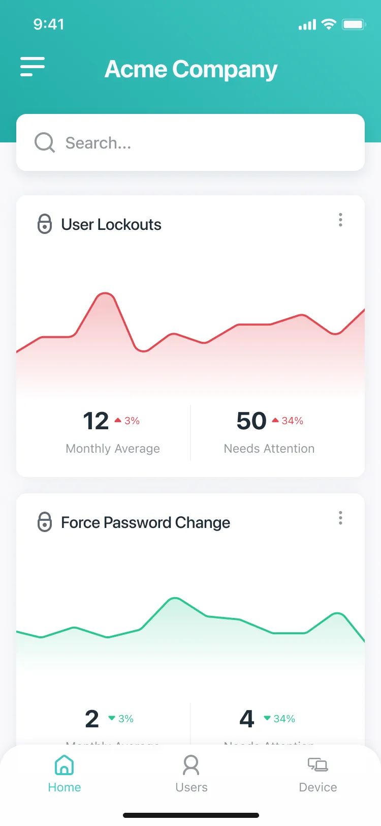 A data viz home screen for Acme Company: white cards for User Lockouts, with a red trend line, and Force Password Change, with a green one, each showing a monthly average and a needs attention count.